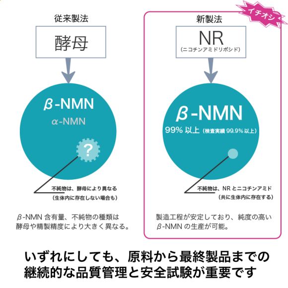 ベータNMNの製造